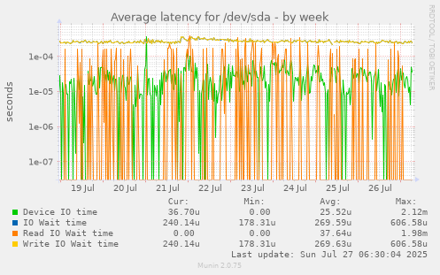 weekly graph