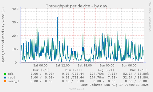 Throughput per device