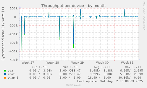 Throughput per device