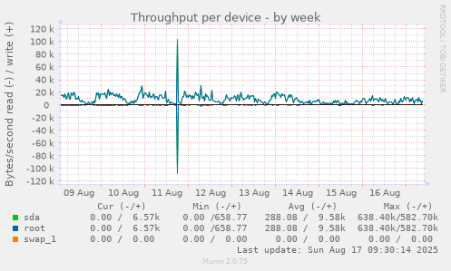 Throughput per device