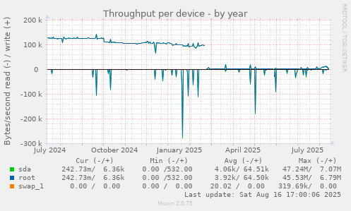 Throughput per device