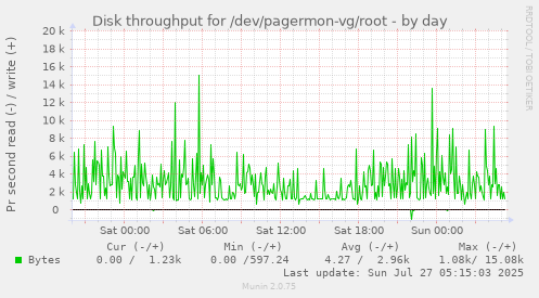 daily graph