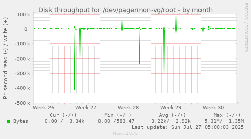 monthly graph