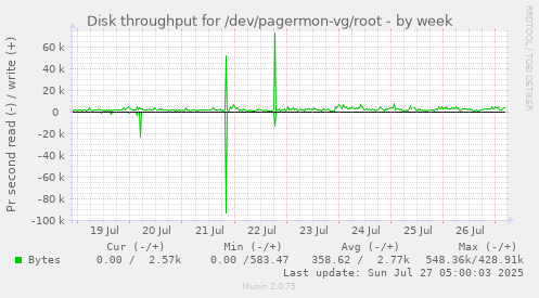 weekly graph