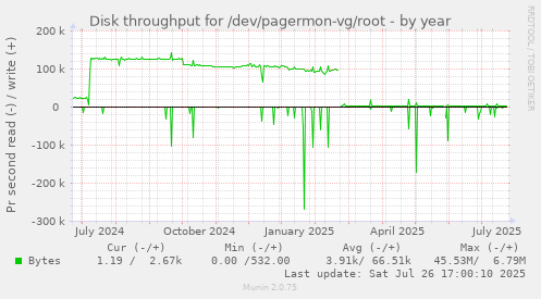yearly graph