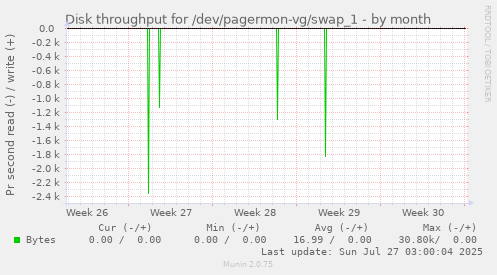 monthly graph