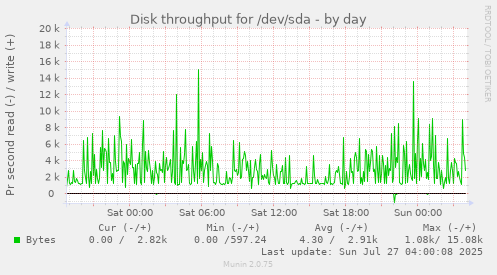 daily graph