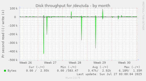 monthly graph