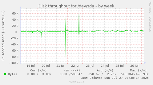 weekly graph