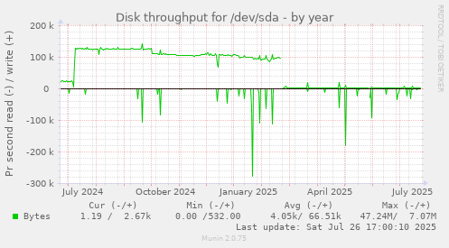yearly graph