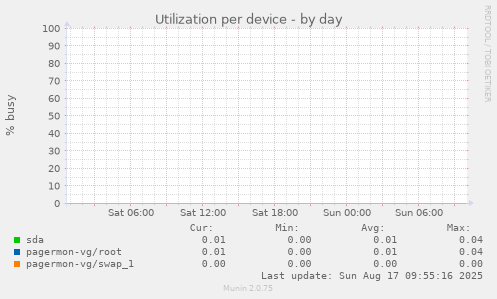 Utilization per device