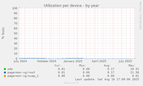 Utilization per device
