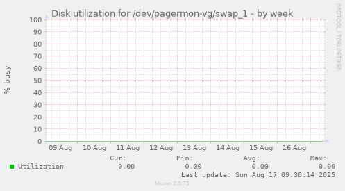 Disk utilization for /dev/pagermon-vg/swap_1