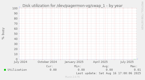 Disk utilization for /dev/pagermon-vg/swap_1