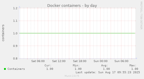Docker containers