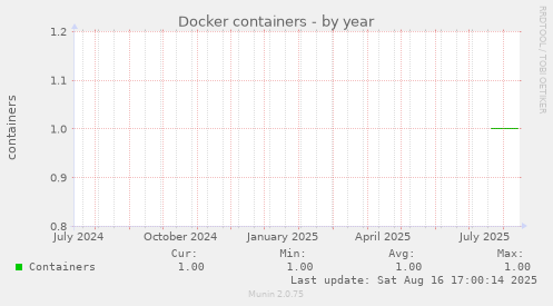 Docker containers