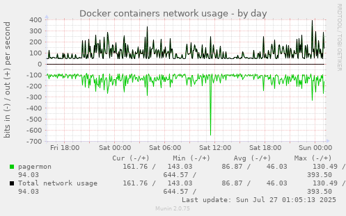 daily graph