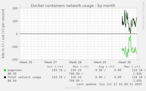 monthly graph