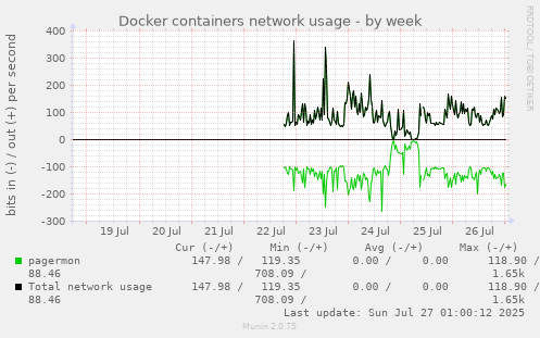 weekly graph