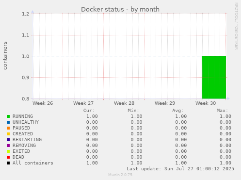 monthly graph