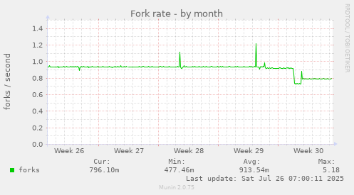 Fork rate