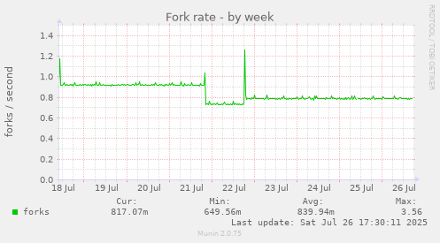 weekly graph