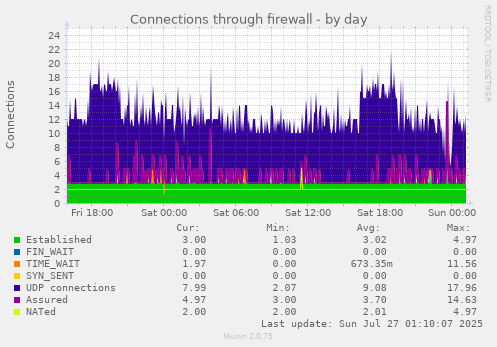 daily graph
