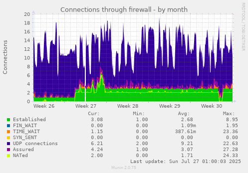 monthly graph