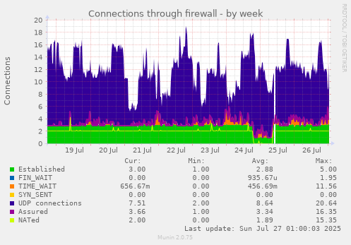 weekly graph