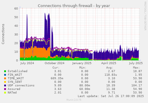 yearly graph