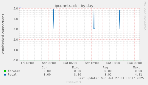 daily graph