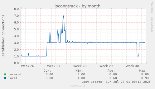 monthly graph