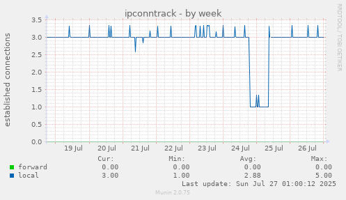 weekly graph