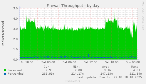 daily graph