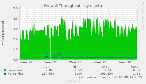 monthly graph