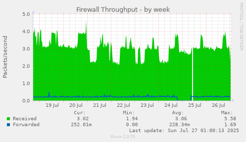 weekly graph