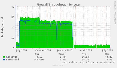 yearly graph