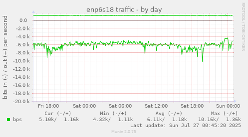 daily graph