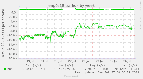weekly graph
