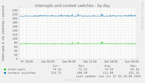 daily graph