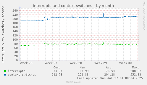 monthly graph