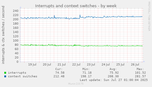 weekly graph
