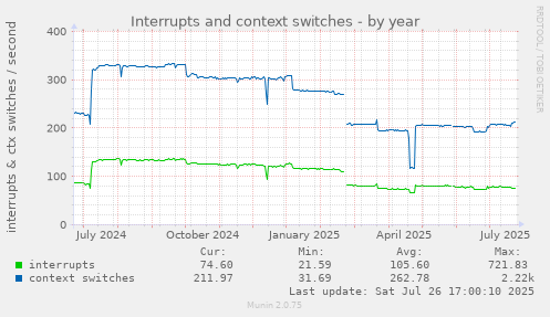 yearly graph