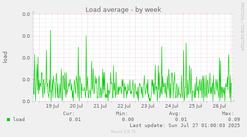 weekly graph