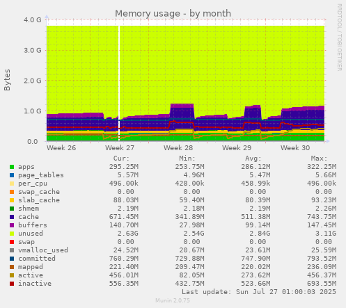 monthly graph