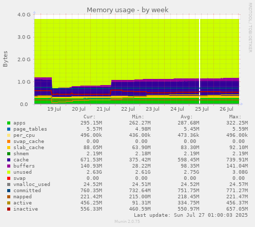 weekly graph