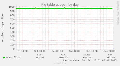 daily graph