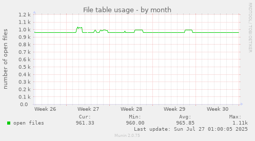 monthly graph