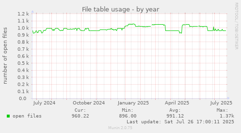 yearly graph