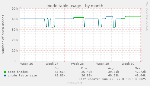 monthly graph